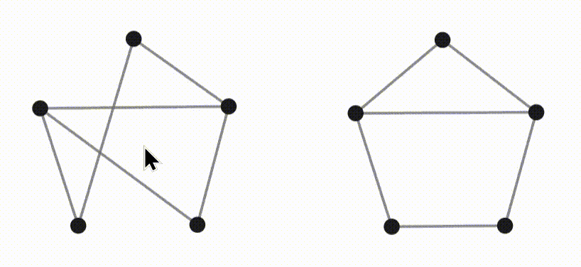 A gif of two different graphs.  A cursor drags the vertices in the left one around until it looks like the right one.